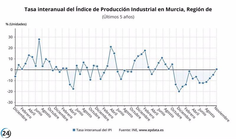 La producción industrial murciana crece un 0,4% en noviembre, superando el incremento nacional del 1,1%