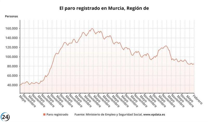 El desempleo disminuye en la Región de Murcia, quedando en 84.547 personas.