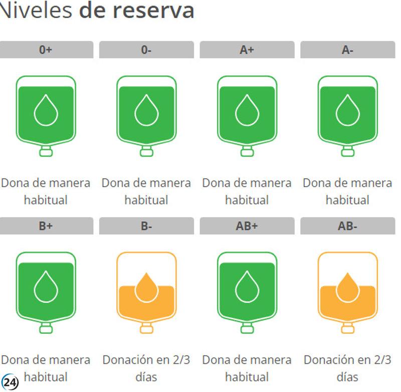 Alarmante escasez de sangre tipo B- y AB- según Centro Regional de Hemodonación, urge donar.
