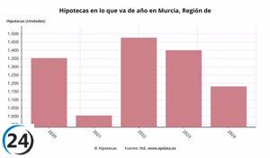 Firma de hipotecas en Murcia cae un 18,2% en enero, manteniendo tasas negativas.