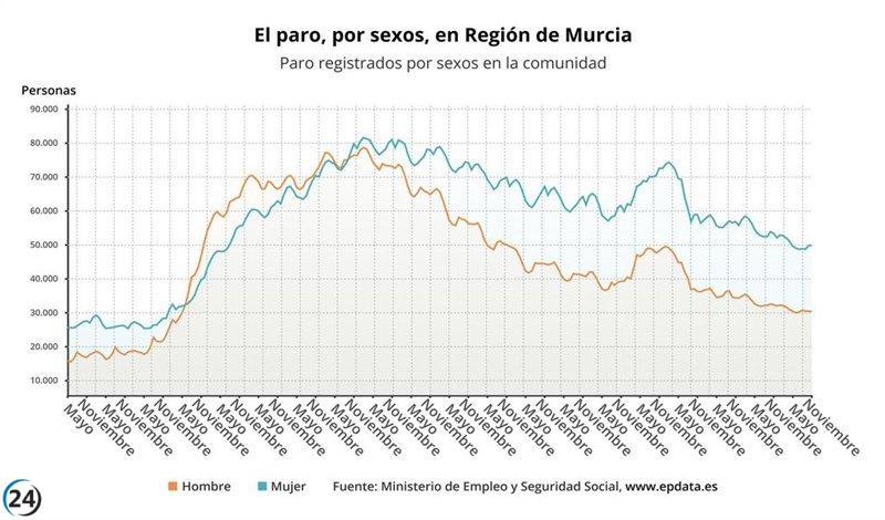Desempleo en la Región de Murcia disminuye en 50 en noviembre, totalizando 80.043 parados.