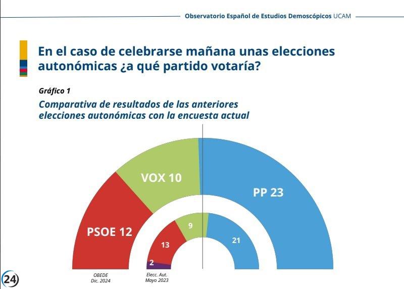 El PP se encamina hacia una victoria aplastante en las elecciones autonómicas de la Región, según OBEDE.