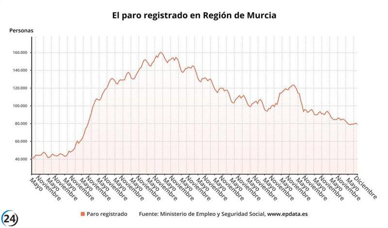 El desempleo en la Región de Murcia se reduce en casi 5.000 personas en 2024, quedando en 78.956.