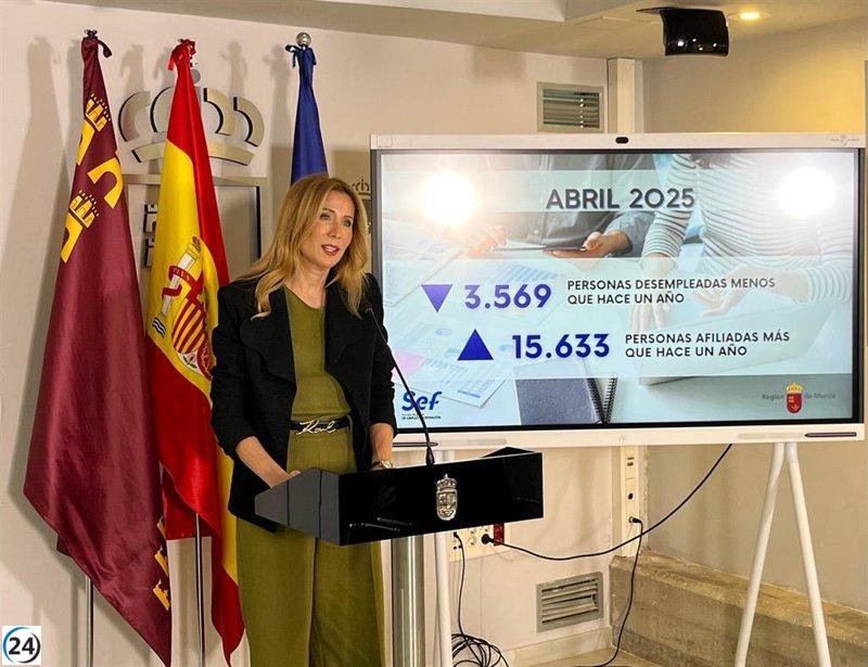 El Gobierno de Murcia resalta que la región lidera el crecimiento de empleo en abril.