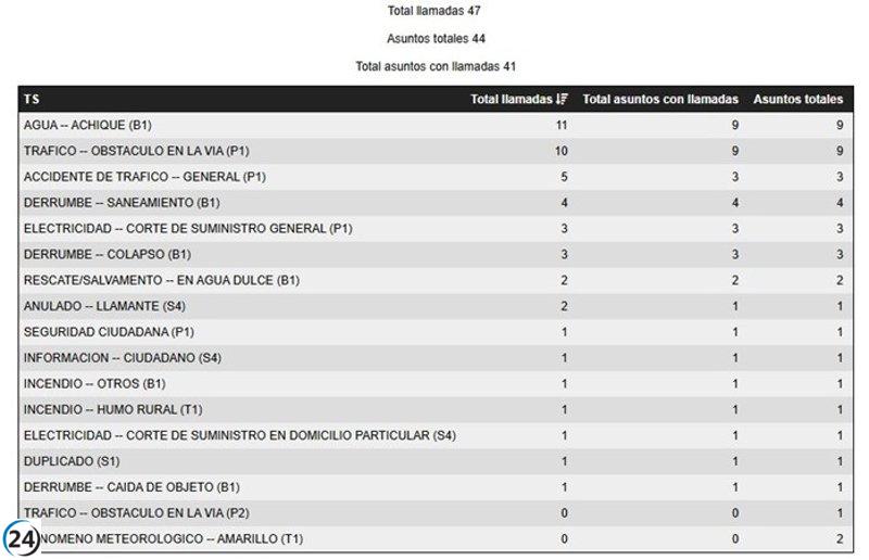 El 1-1-2 registra 47 llamadas por las recientes lluvias y tormentas en la Región hasta las 19:30.