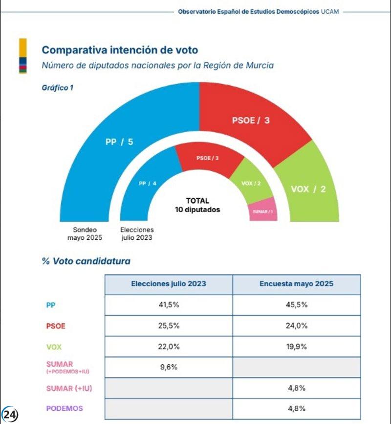 El PP podría obtener 5 escaños en la Región en posibles elecciones generales, siendo el único partido con nueva representación.