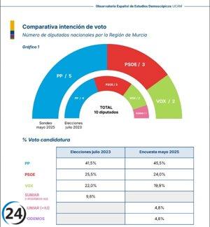El PP podría obtener 5 escaños en la Región en posibles elecciones generales, siendo el único partido con nueva representación.