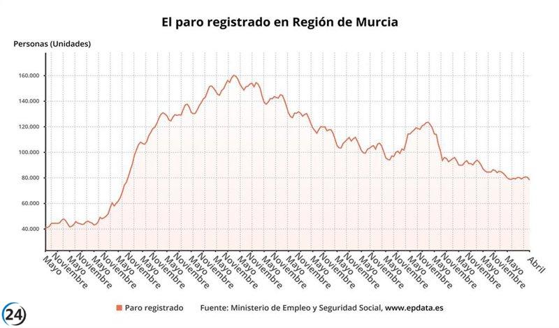 Murcia registra una caída del desempleo en mayo, con 1.789 personas menos, totalizando 76.369 desocupados.