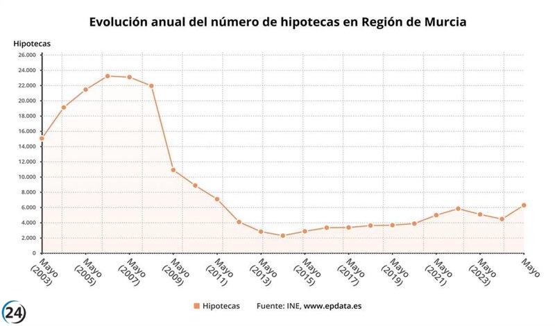 Aumento del 56% en la firma de hipotecas en mayo en Murcia.