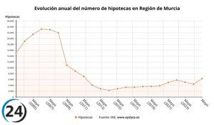 Aumento del 56% en la firma de hipotecas en mayo en Murcia.