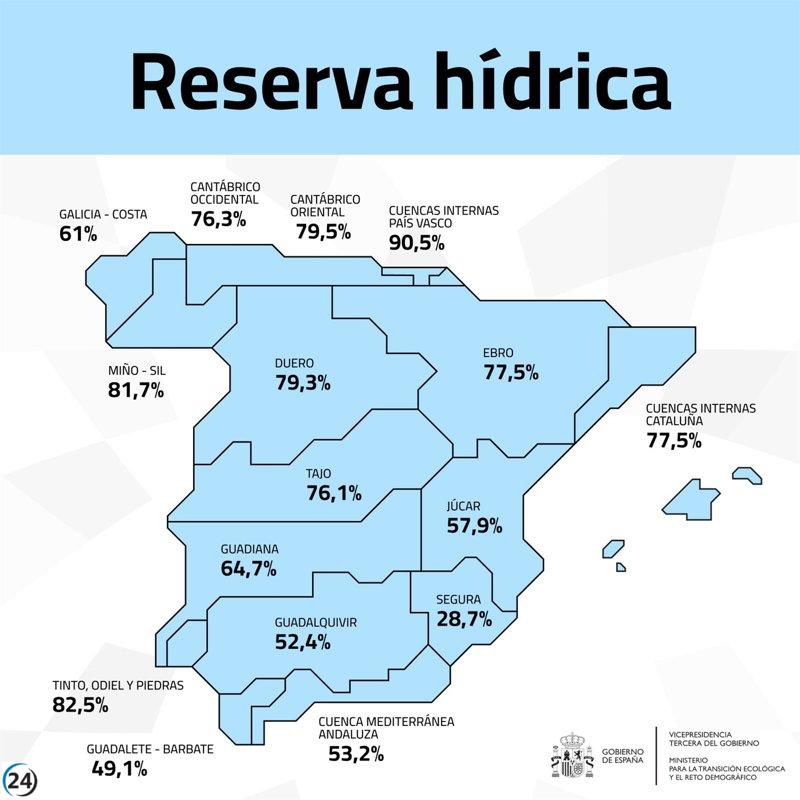 Desastre hídrico: Cuenca del Segura pierde 11 hectómetros cúbicos en solo siete días.