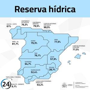 Desastre hídrico: Cuenca del Segura pierde 11 hectómetros cúbicos en solo siete días.