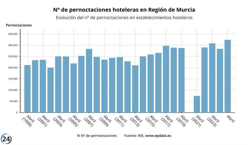 Incremento del 4,8% en las pernoctaciones hoteleras de Murcia en junio.