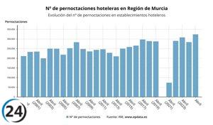 Incremento del 4,8% en las pernoctaciones hoteleras de Murcia en junio.