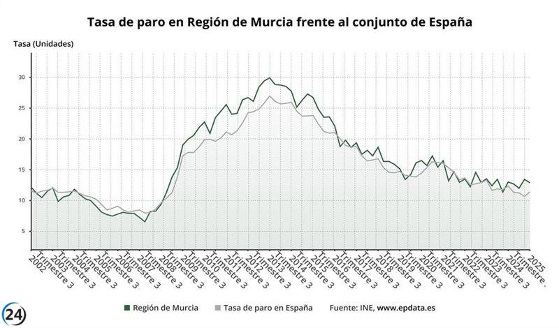Murcia reduce el desempleo en 8.100 y genera 20.200 nuevos puestos de trabajo en el segundo trimestre.