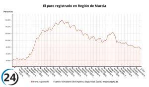 El desempleo en Murcia desciende en julio, con 511 menos, dejando un total de 74.320 parados.