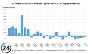 La Seguridad Social en Murcia registra una caída de 679 afiliados en julio, alcanzando un total de 684,570 cotizantes.