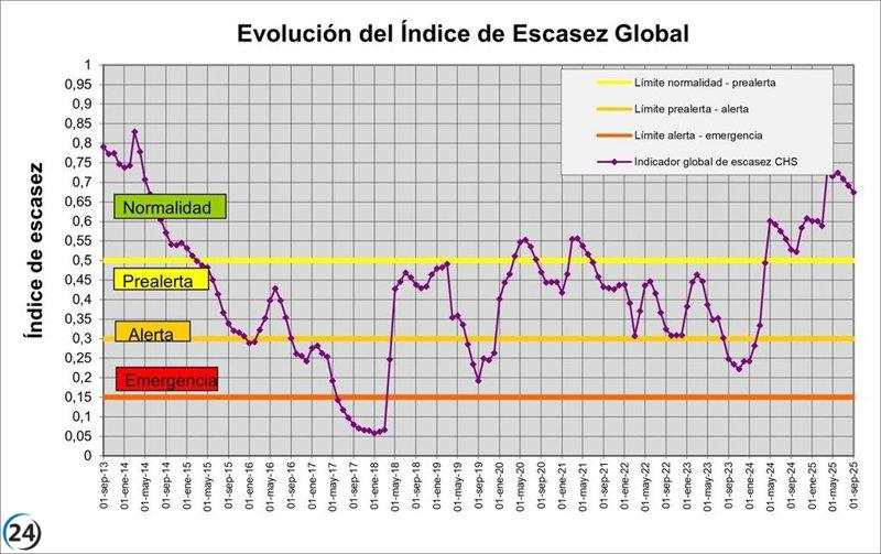 La cuenca del Segura en riesgo: la CHS insta a los usuarios a moderar el consumo.