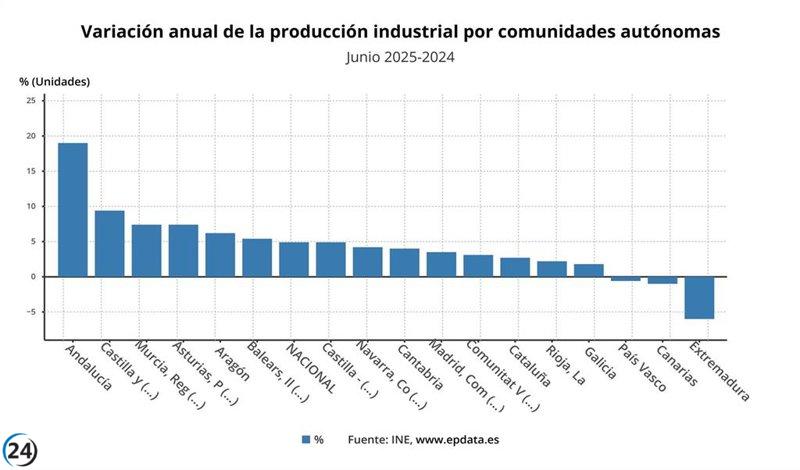 Aumento del 0,8% en la producción industrial de Murcia durante julio.
