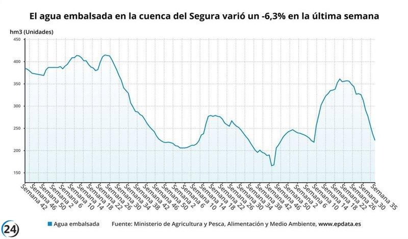 La cuenca del Segura sufre una reducción de 15 hectómetros cúbicos en sus pantanos en solo siete días.