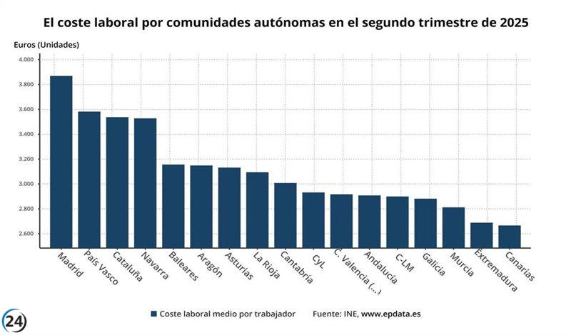 Aumento modesto del 0,9% en el coste laboral de la Región en el segundo trimestre, el más bajo entre comunidades.