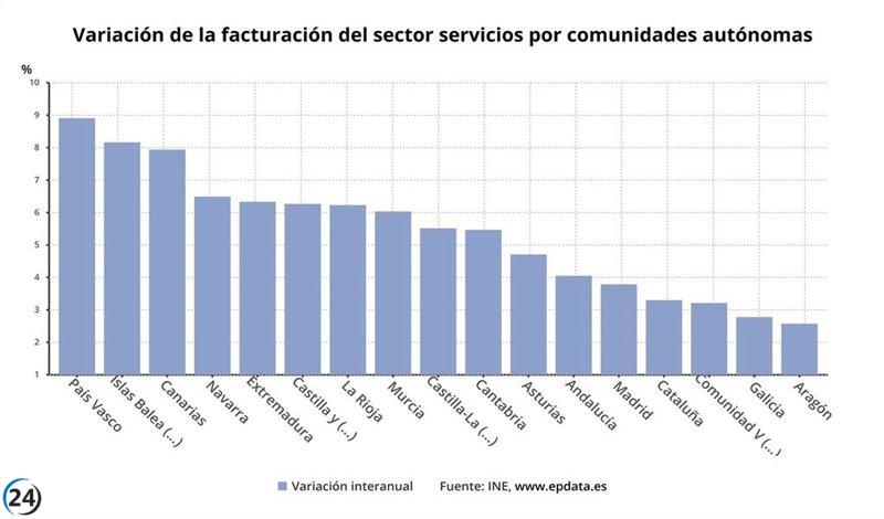 Crecen un 6,2% las ventas del sector servicios en Murcia durante julio.