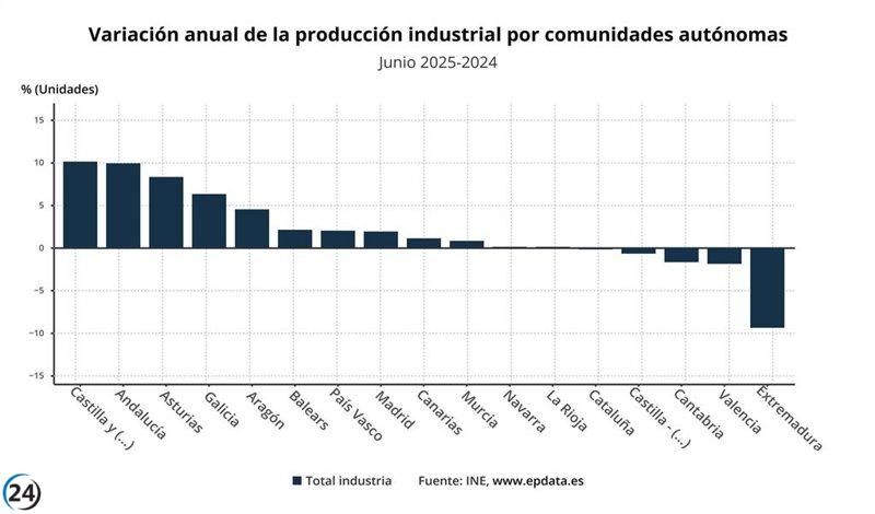 Caída del 2,4% en la producción industrial de Murcia en agosto, mientras el país registra un leve aumento del 0,4%.