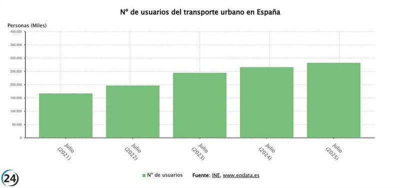 Aumento del 3,9% en el uso del autobús urbano en Murcia durante agosto.