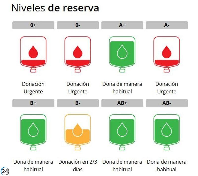 Urgente: Se solicita donación de sangre tipo 0- , 0+ y A- debido a la crítica falta de reservas en hospitales.