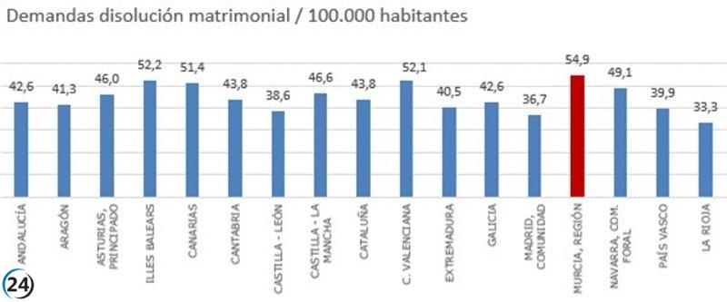 Murcia lidera España en divorcios durante el segundo trimestre.