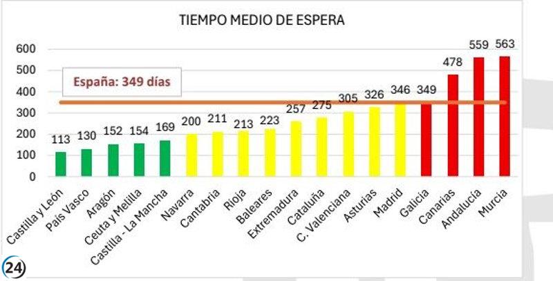 Murcia lidera en tiempos de espera para la Ley de Dependencia, alcanzando los 563 días.