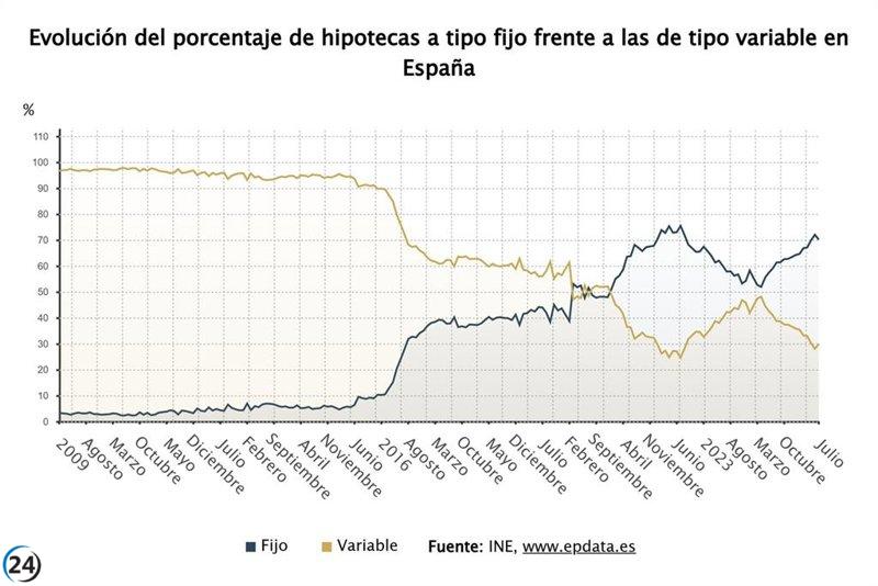 Aumento del 15,6% en las hipotecas de Murcia en agosto, pero con menor impulso que en julio.
