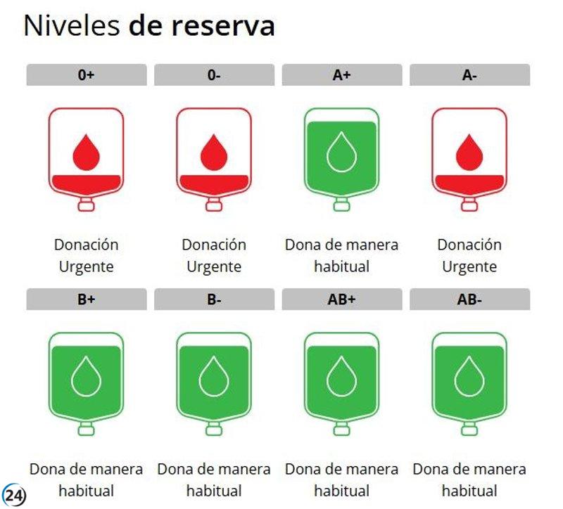 Urgente: Centro de Hemodonación convoca donantes de sangre 0- , 0+ y A- por crisis en hospitales.