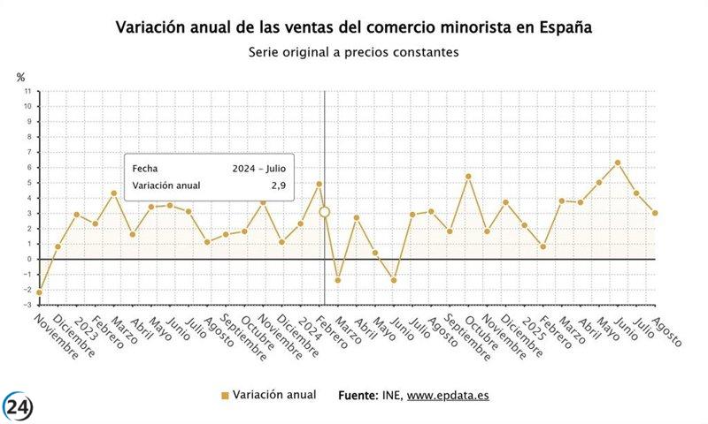 Crecimiento del 5,3% en ventas minoristas en la Región en septiembre, un aumento modesto a nivel nacional.