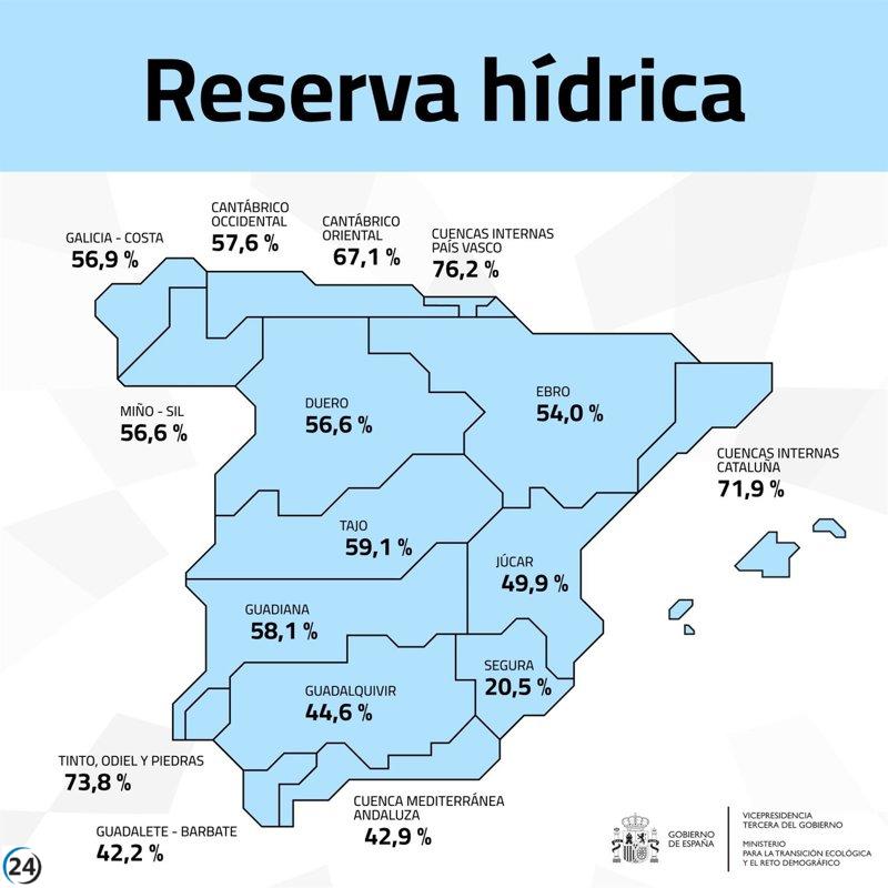 Pantanos del Segura aumentan su capacidad en 4 hectómetros cúbicos en la última semana.