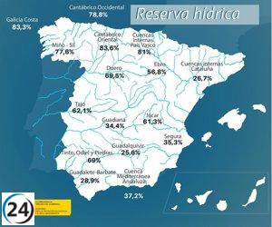 Pantanos del Segura pierden 7 hm³ en una semana.