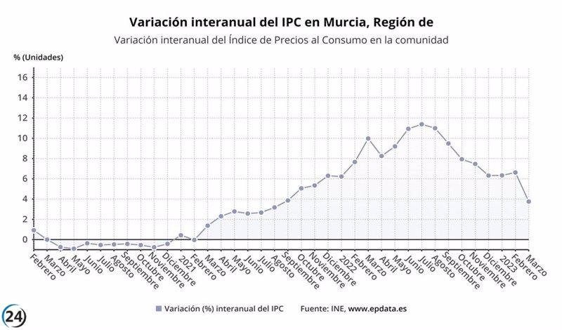 El IPC aumenta un 3,8% en la Región en marzo, tercer mayor crecimiento por CCAA.