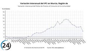 El IPC aumenta un 3,8% en la Región en marzo, tercer mayor crecimiento por CCAA.