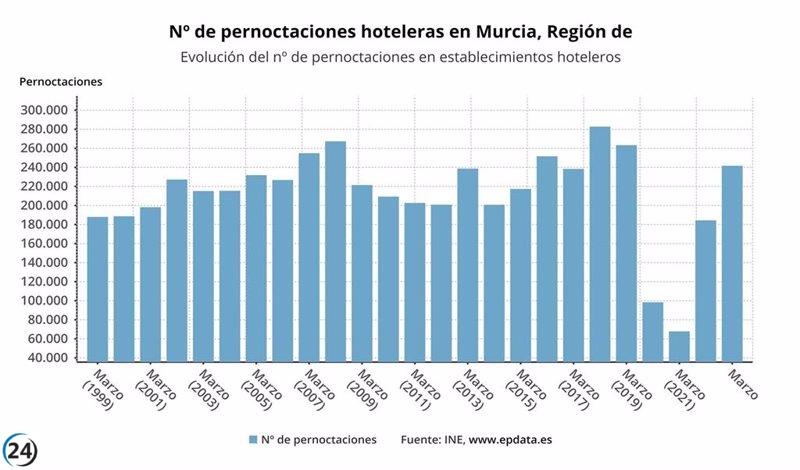 Turismo en la Región de Murcia aumenta un 31,6% en marzo.