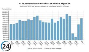 Turismo en la Región de Murcia aumenta un 31,6% en marzo.