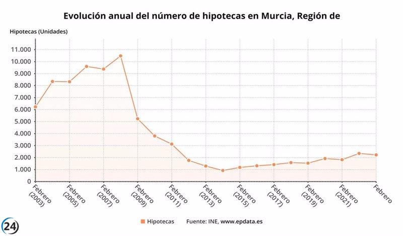 Caída del 3,7% en hipotecas para viviendas en Murcia en febrero.