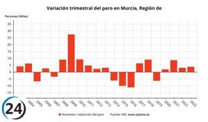El desempleo aumentó un 4% en Murcia en el primer trimestre de 2023.