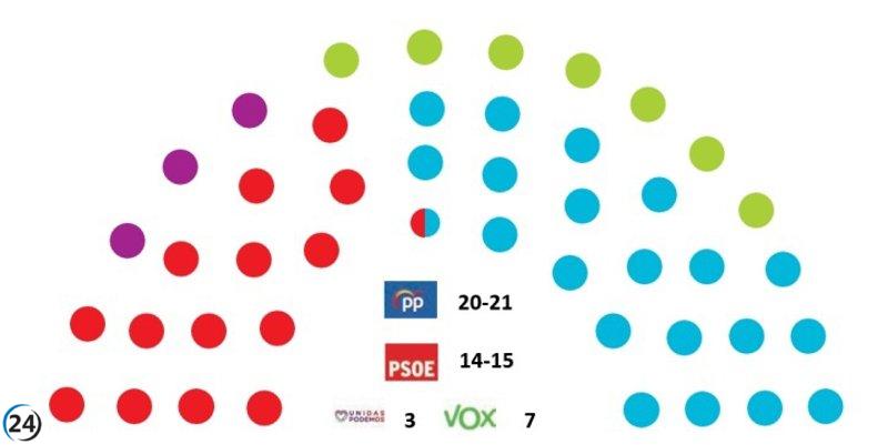 Casi el 40% de los votantes de la Región están indecisos, según el Cemop.