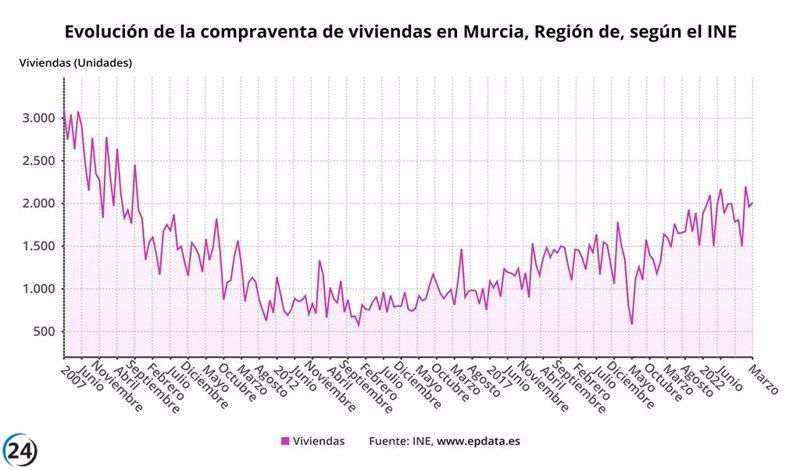 La venta de viviendas disminuye en Murcia un 4,2% en marzo con 2.011 operaciones.