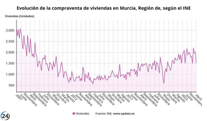 La compraventa de viviendas en Murcia crece un 1,2% en abril con más de 1.500 operaciones.