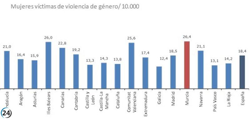 La tasa de víctimas de violencia de género en la Región se mantiene alta en el primer trimestre de 2023.