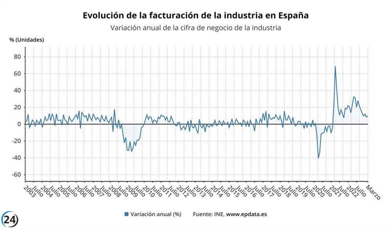 Se desploma la cifra de negocios de la industria en un 20,5% en la Región durante abril.