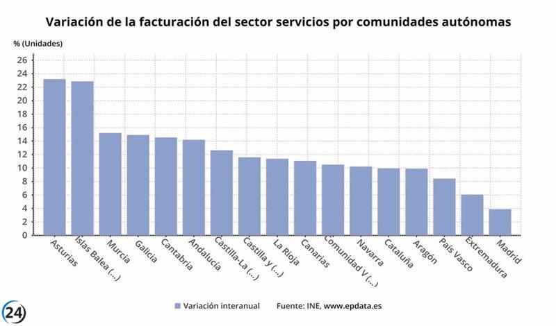 El sector servicios de la Región experimenta un aumento del 6,2% en ventas en abril.