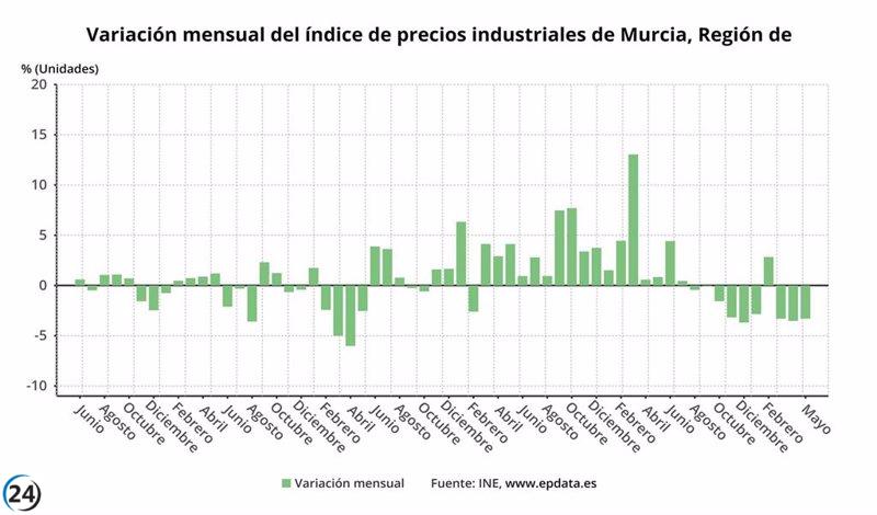 El precio industrial de la Región disminuye un 13,7%, cuarto mayor descenso regional.