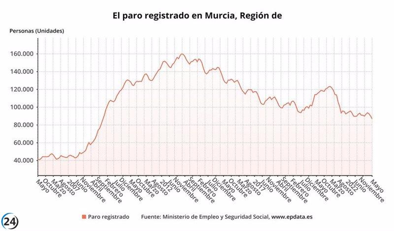 El desempleo en la Región de Murcia disminuye en 1.744 personas, un 2,01% en junio.